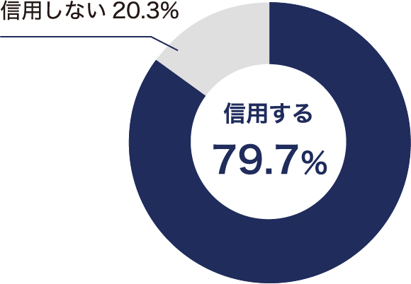 Q1. サービス検討中にネガティブ情報が出ていたとき信用しますか？?_信用する79.7%_信用しない20.3%